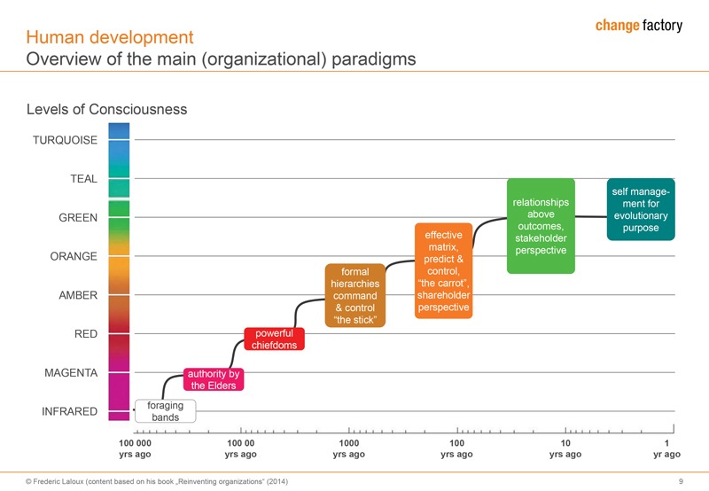 transition to teal organizational paradigms chart