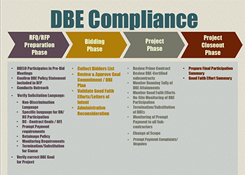 DBE Compliance steps