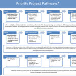Diagram outlining priority project pathways for electric shuttle buses