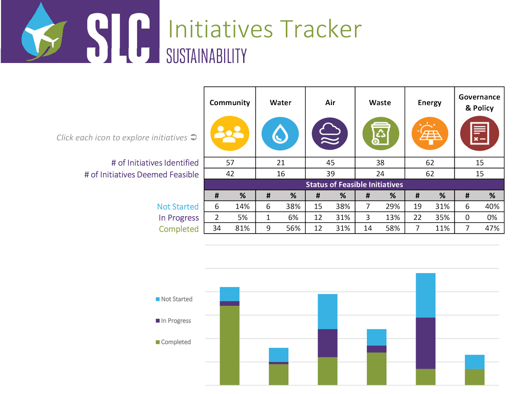 Screenshot of SLC Sustainability Initiatives Tracker