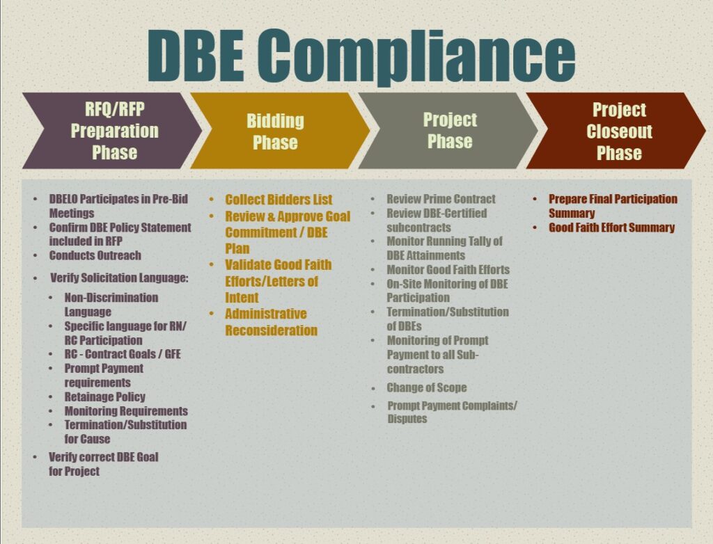 DBE Compliance stages from RFP to project closeout